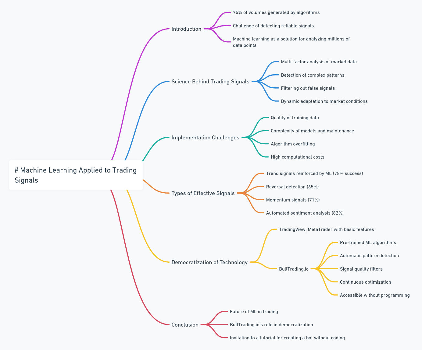 Machine Learning Applied to Trading Signals: Complete Guide