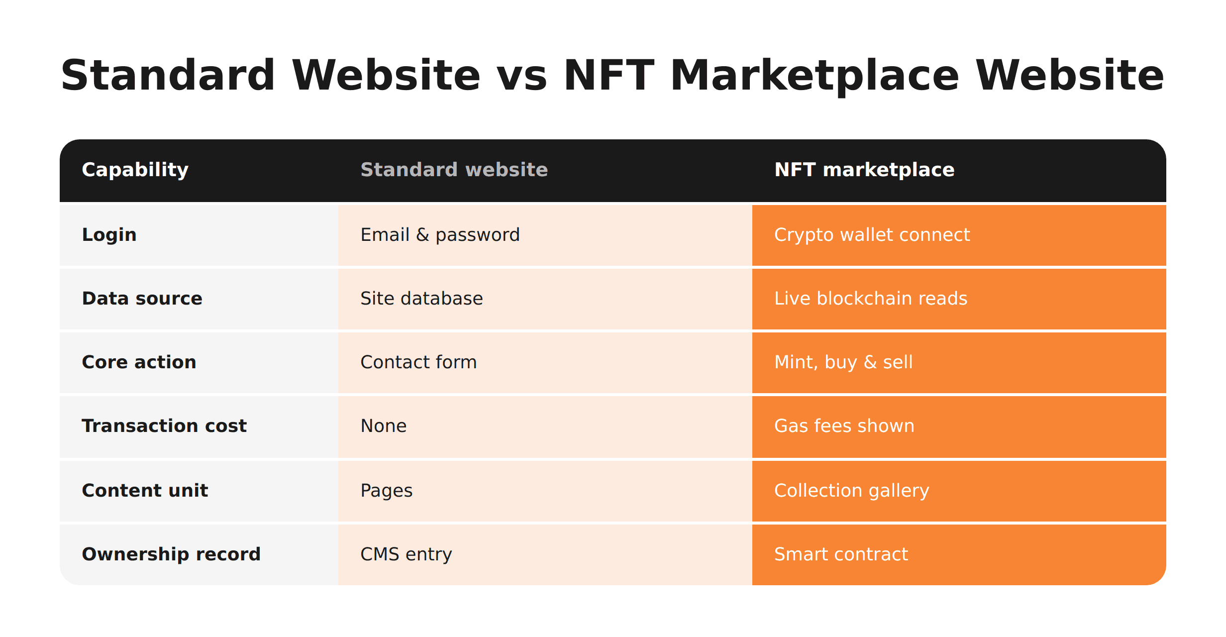 Comparison table showing how an NFT marketplace website differs from a standard website across login, data, transactions, and ownership.