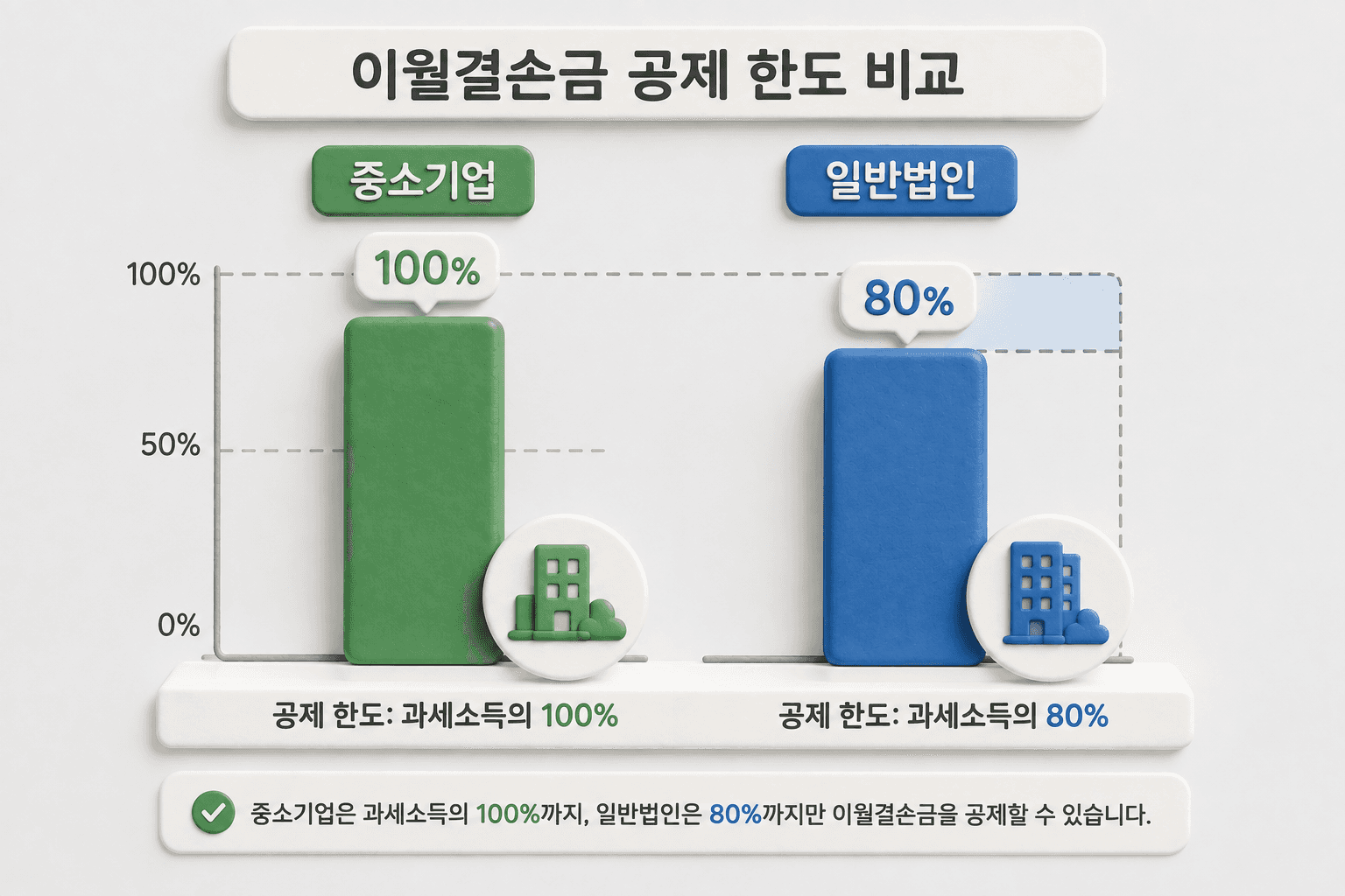 중소기업과 일반법인의 이월결손금 공제한도 막대 비교