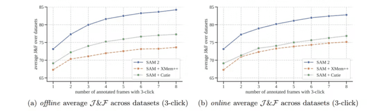 Zero-shot accuracy over 9 datasets in interactive offline and online evaluation settings