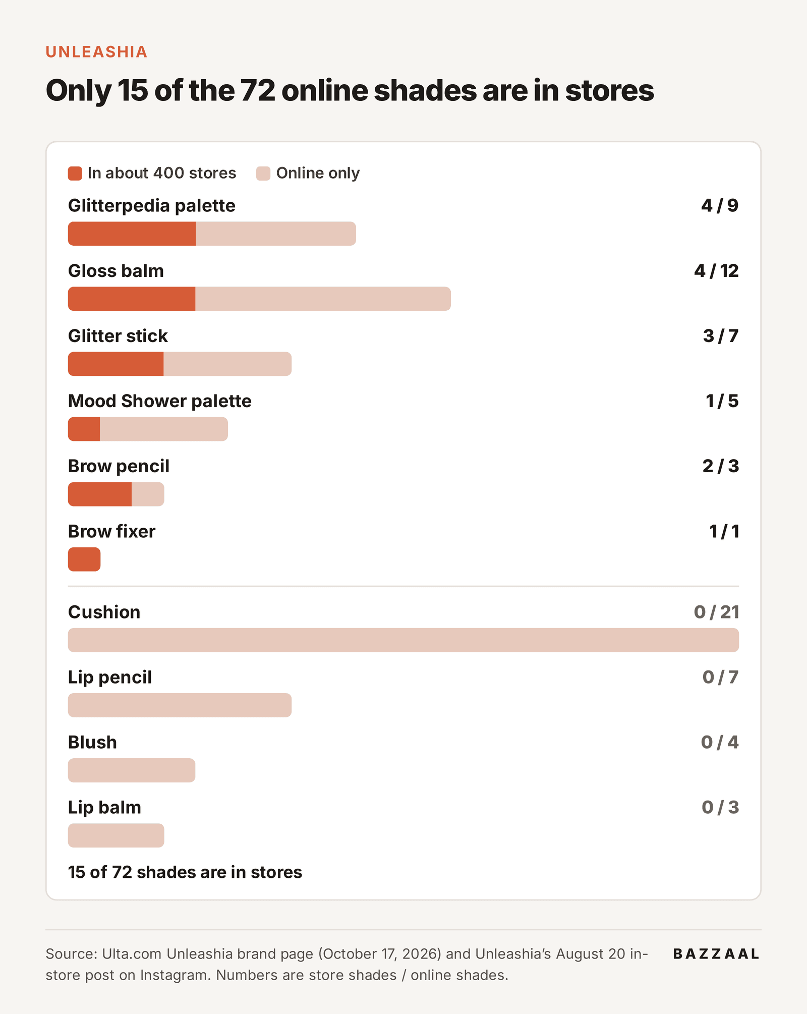 Unleashia shades per product, stores versus online: 15 of 72 in stores