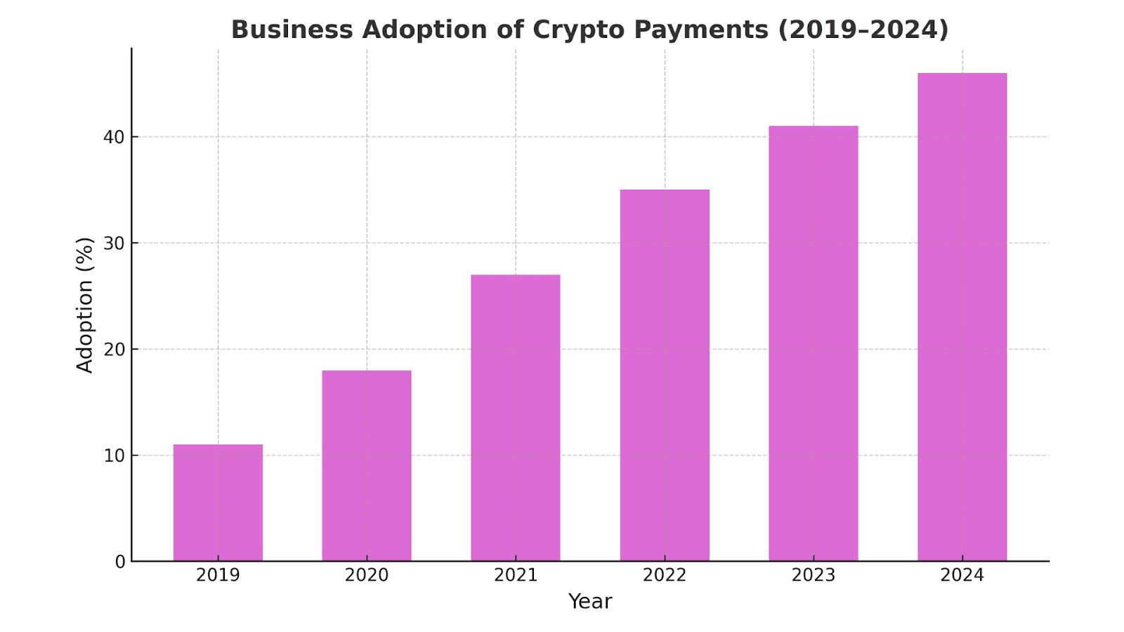 Business Adoption of Crypto Payments