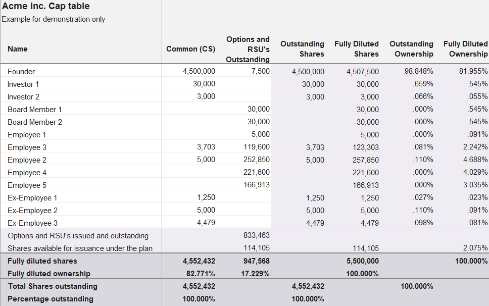 cap table