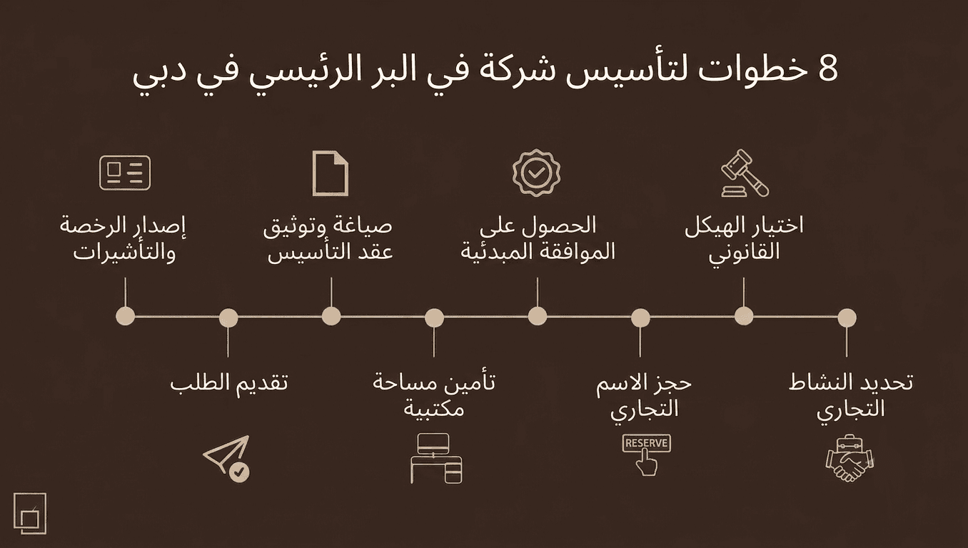 مخطط معلوماتي يلخص 8 خطوات أساسية لاستخراج رخصة البر الرئيسي في دبي