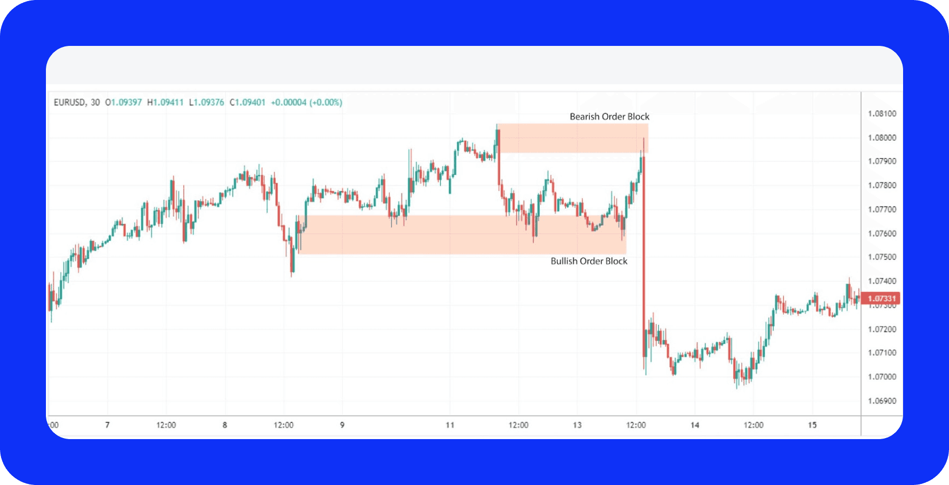 example of bearish and bullsih order block on the chart