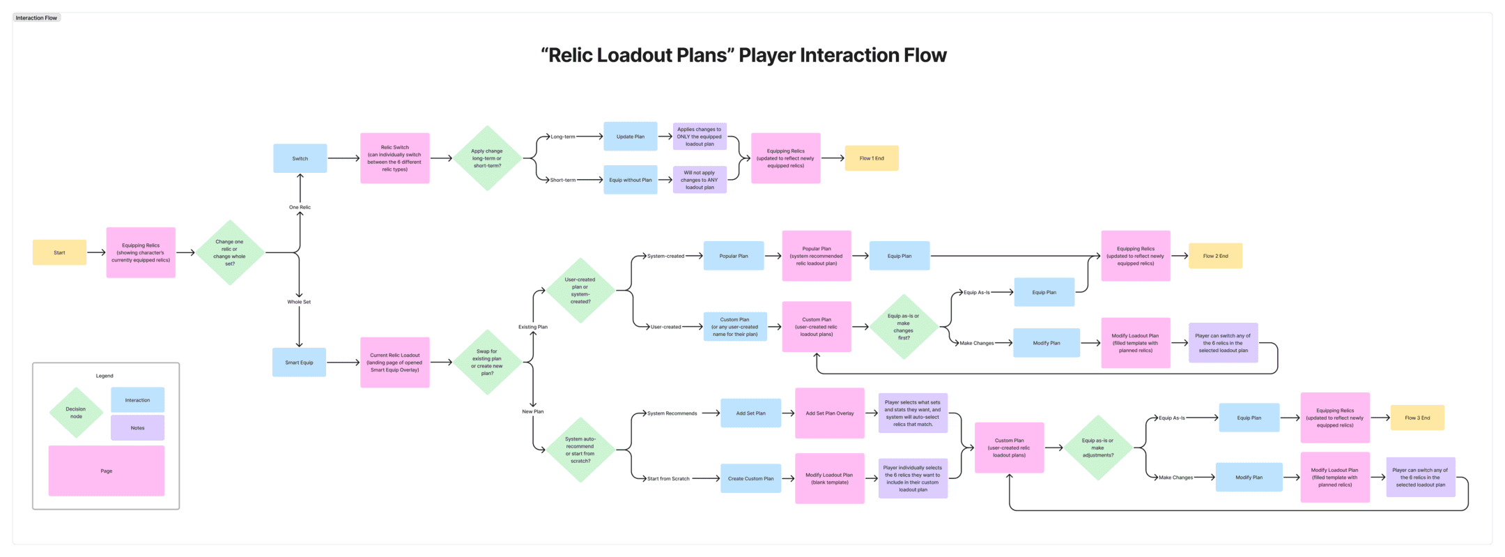 Redesigned Interaction Flow