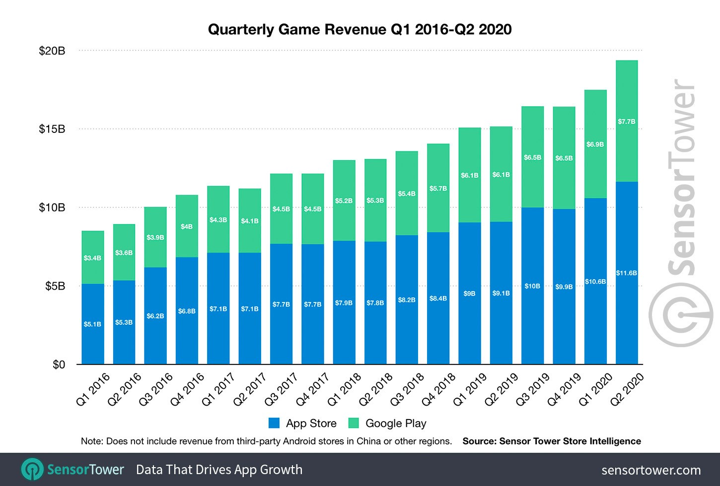https://images.ctfassets.net/vfkpgemp7ek3/3396354022/05b4529e72335a327425f66cd69c562e/quarterly-game-revenue-q1-2016-to-q2-2020.jpg
