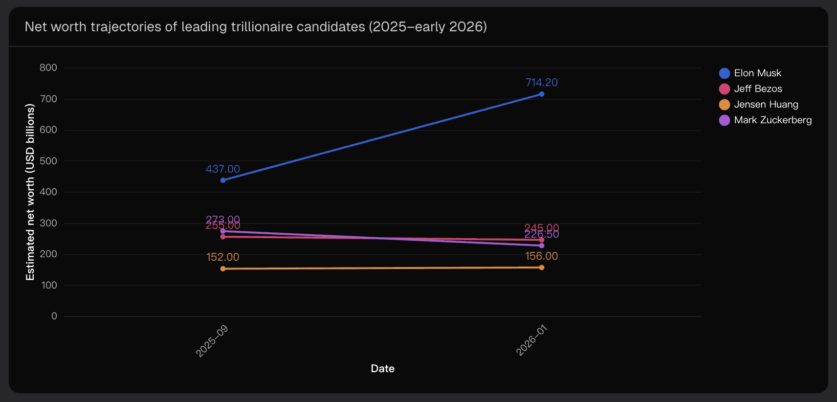 Net worth trajectories of leading trillionaire candidates (2025–early 2026)