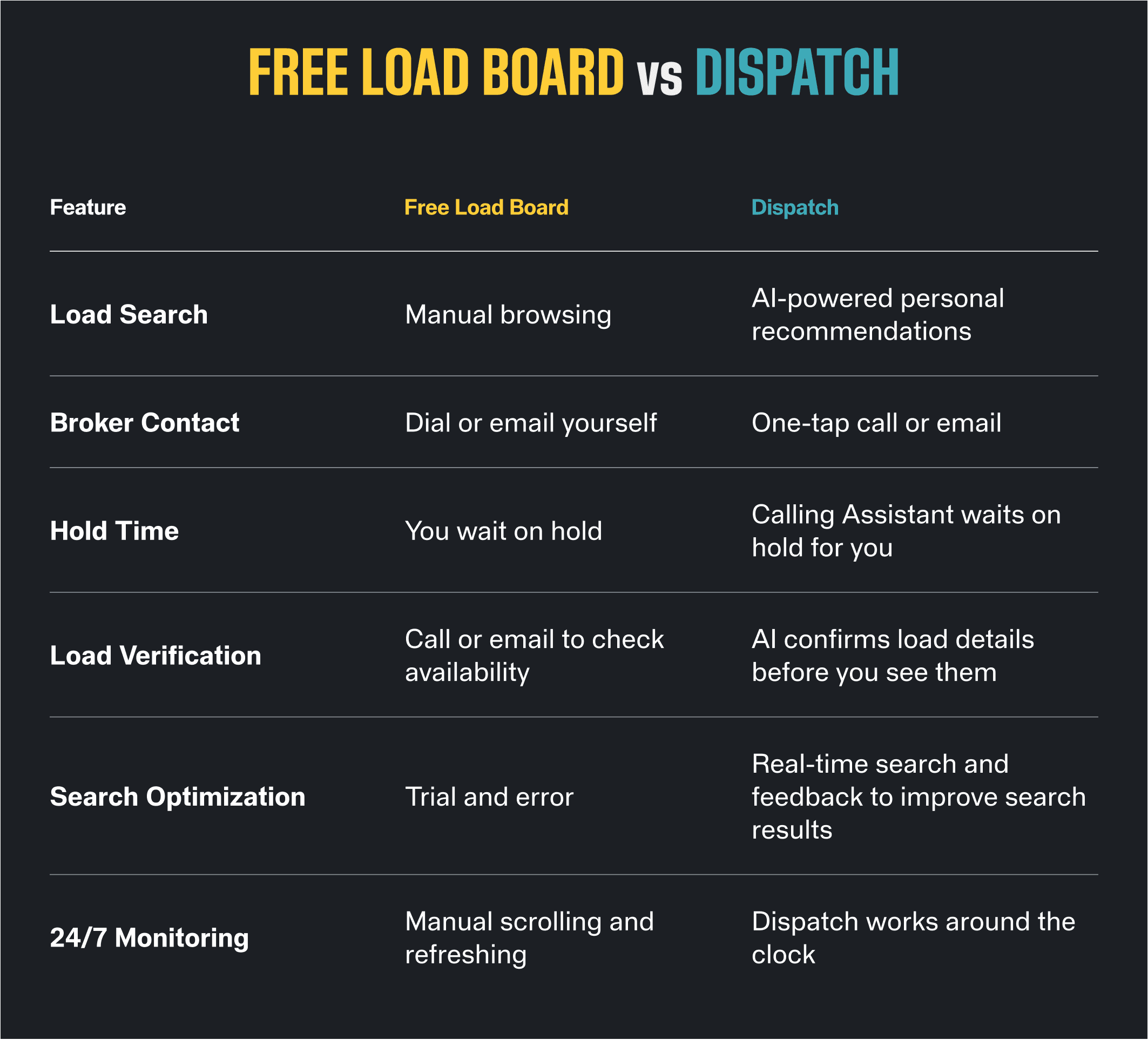 Free load board vs Dispatch