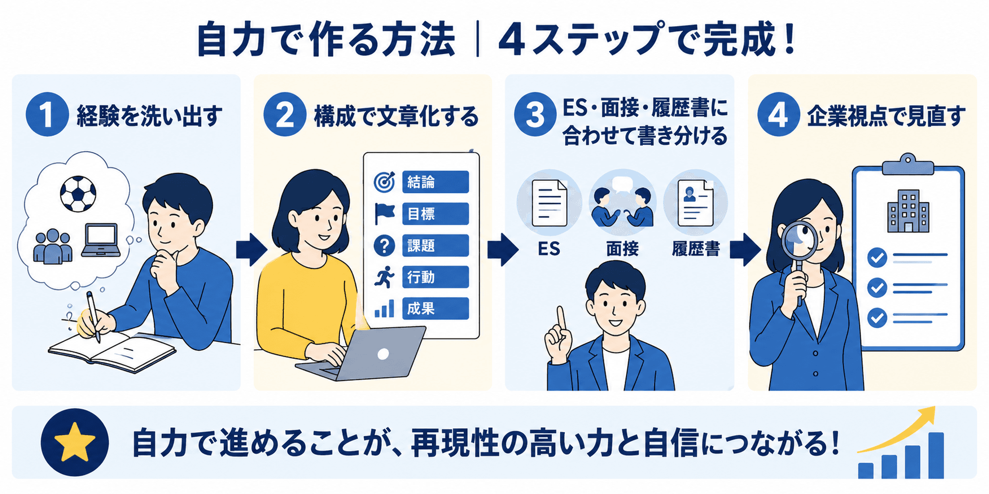 自力で「学生時代に力を入れたこと」を作る方法として、経験を洗い出す、構成で文章化する、ES・面接・履歴書に合わせて書き分ける、企業視点で見直す4ステップを示した図