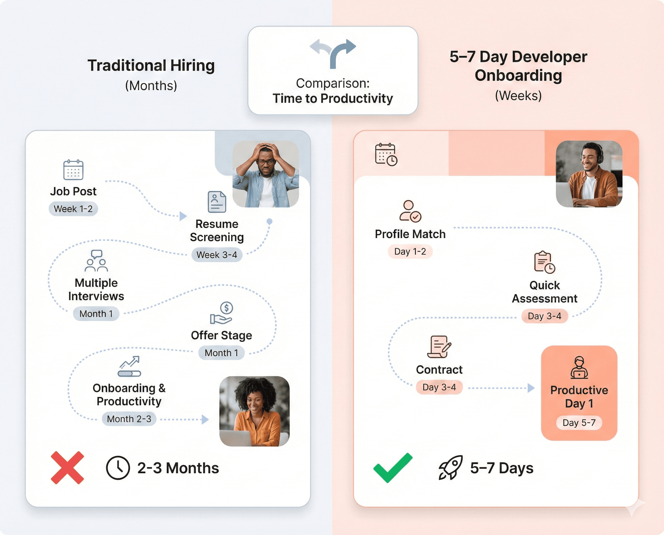 Comparison of traditional frontend hiring timelines versus rapid onboarding of dedicated developers within days