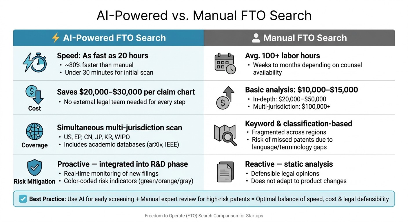 AI-Powered vs Manual FTO Search: Speed, Cost & Coverage Compared