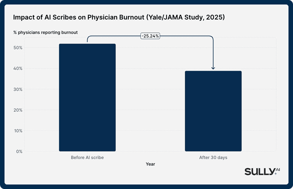 Chart titled “Impact of AI Scribes on Physician Burnout (Yale/JAMA Study, 2025)” showing physician burnout decreasing from about 52% before AI scribes to about 39% after 30 days, a 25.24% reduction.