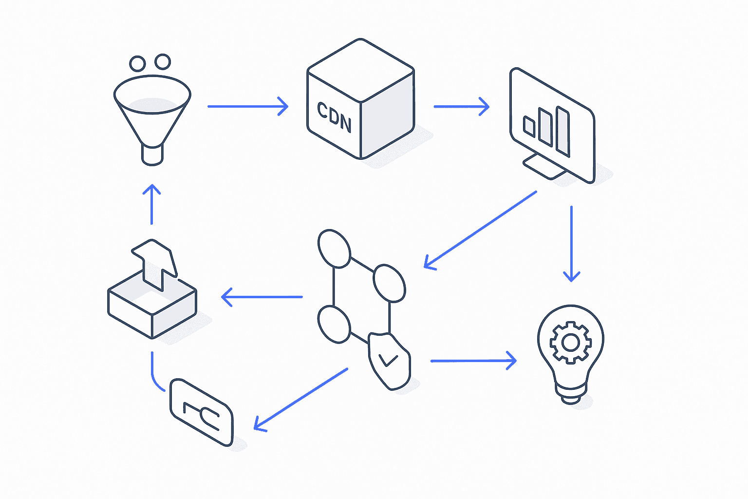 Flow diagram outlining stages from CDN allowlisting through CRM sync and compliance safeguards