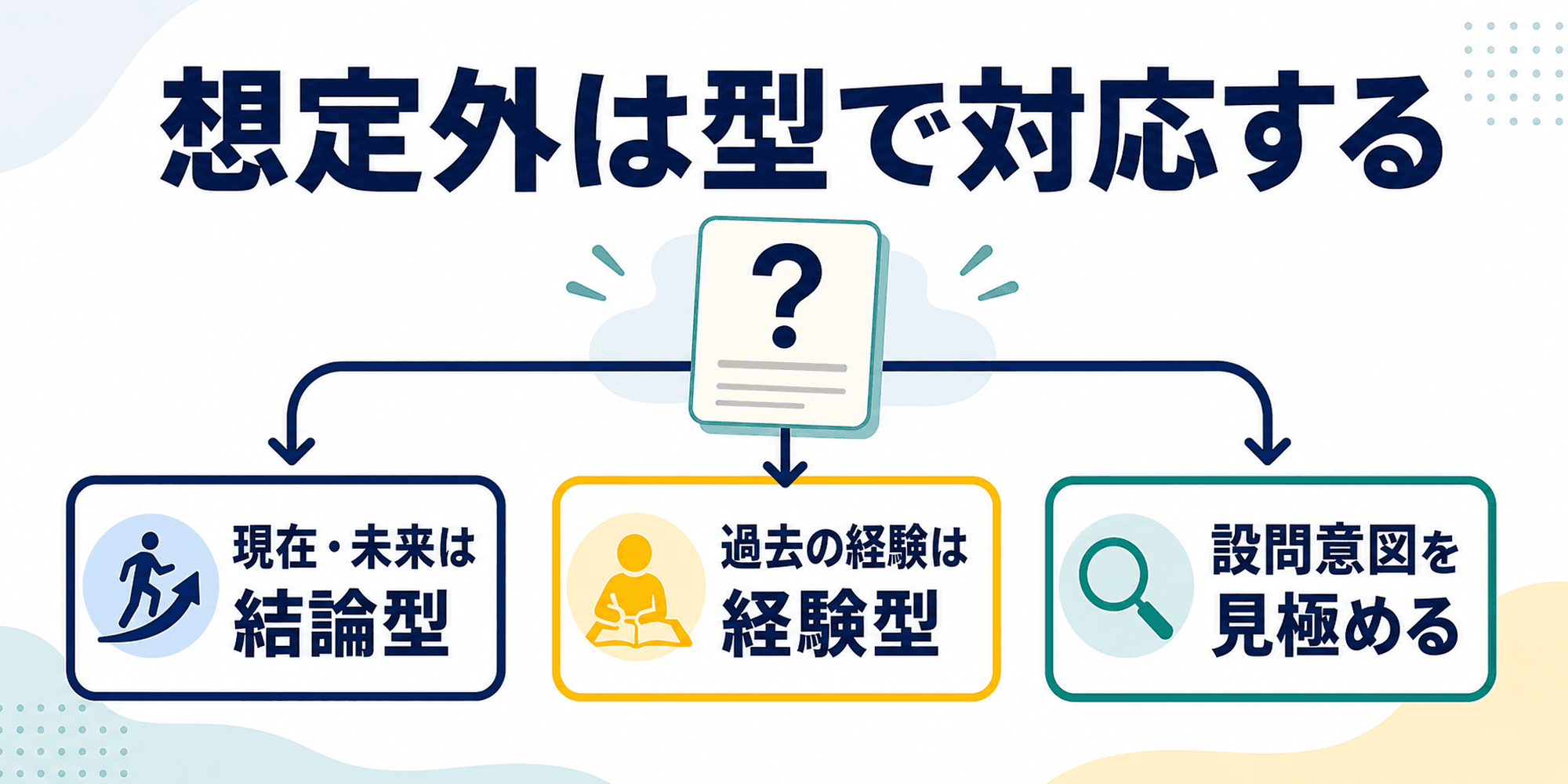 想定外のエントリーシート設問を結論型と経験型に分けて対応する図