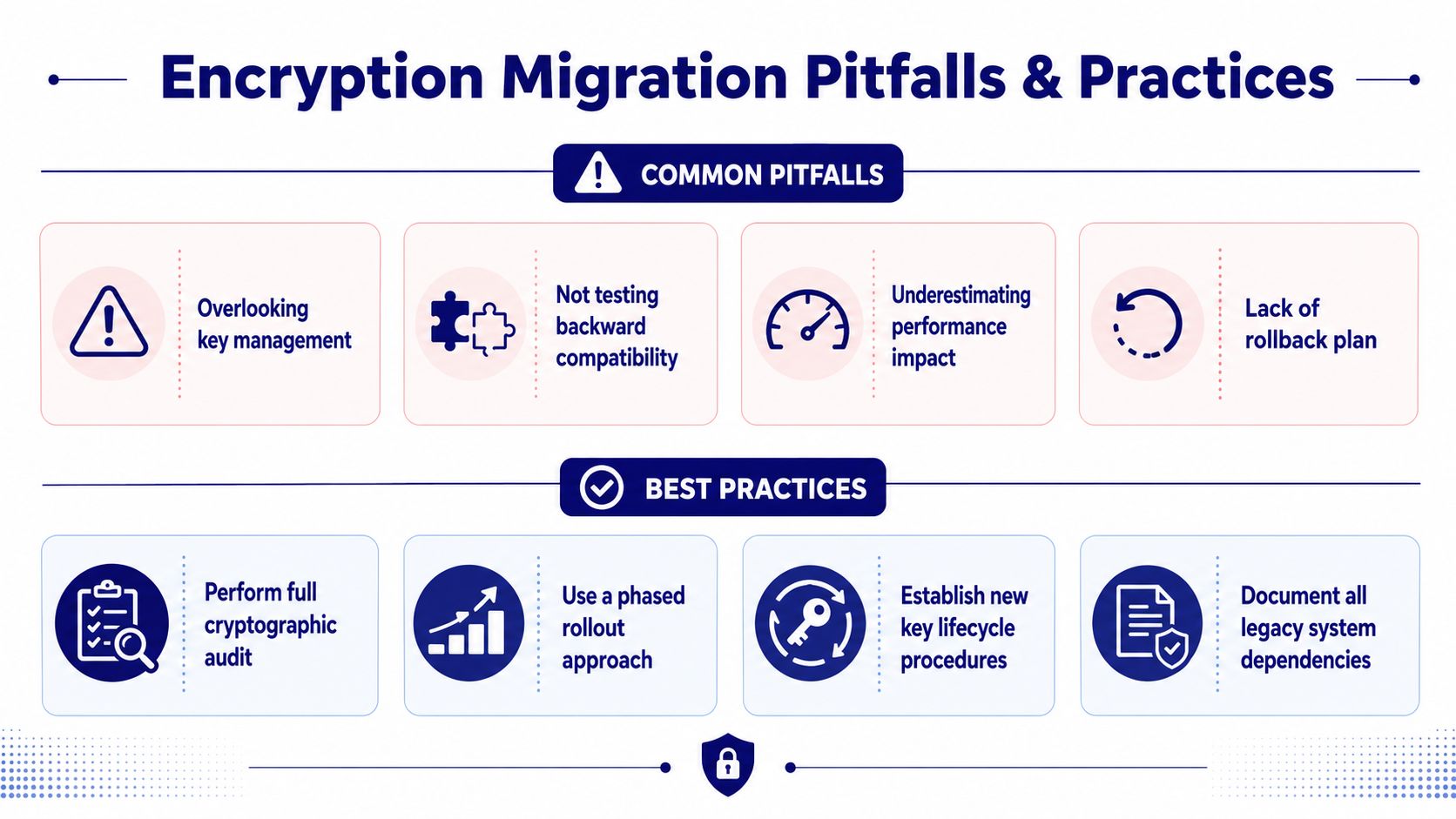 An infographic titled Encryption Migration Pitfalls & Practices, highlighting common challenges and recommended strategies for system encryption.