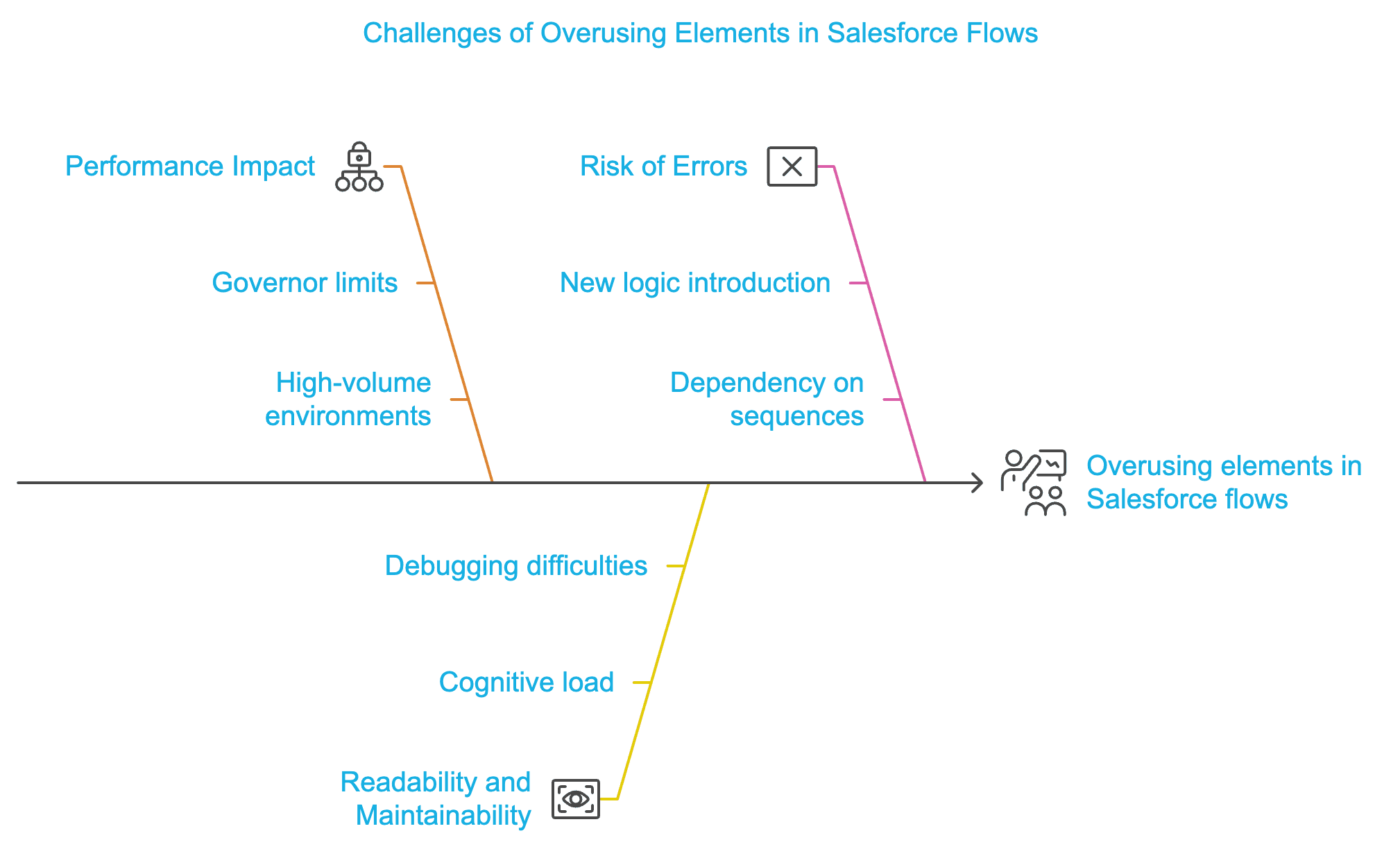 Limitations of Overusing Elements in Salesforce Flow Builder