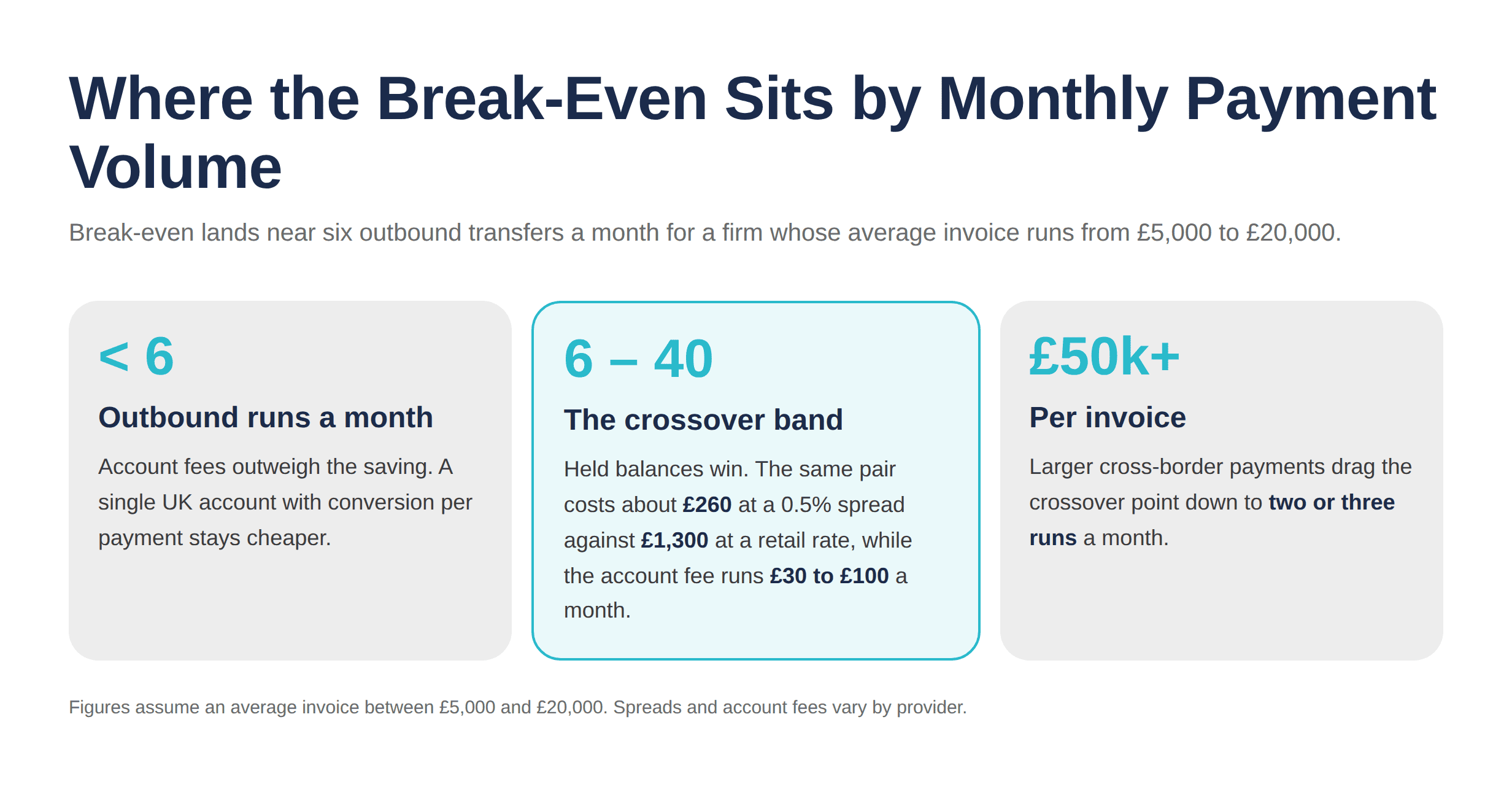 Break Even by Payment Volume