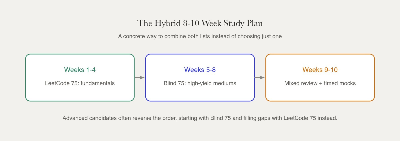 Hybrid study plan timeline sequences LeetCode 75 fundamentals, Blind 75 high-yield mediums, and mixed review across an 8-10 week schedule.