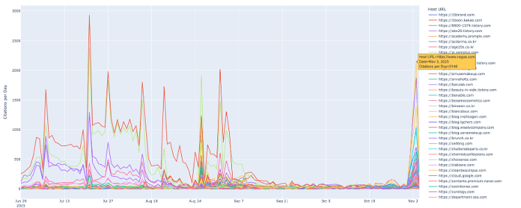 뷰티 분야 citation 변화 추이
