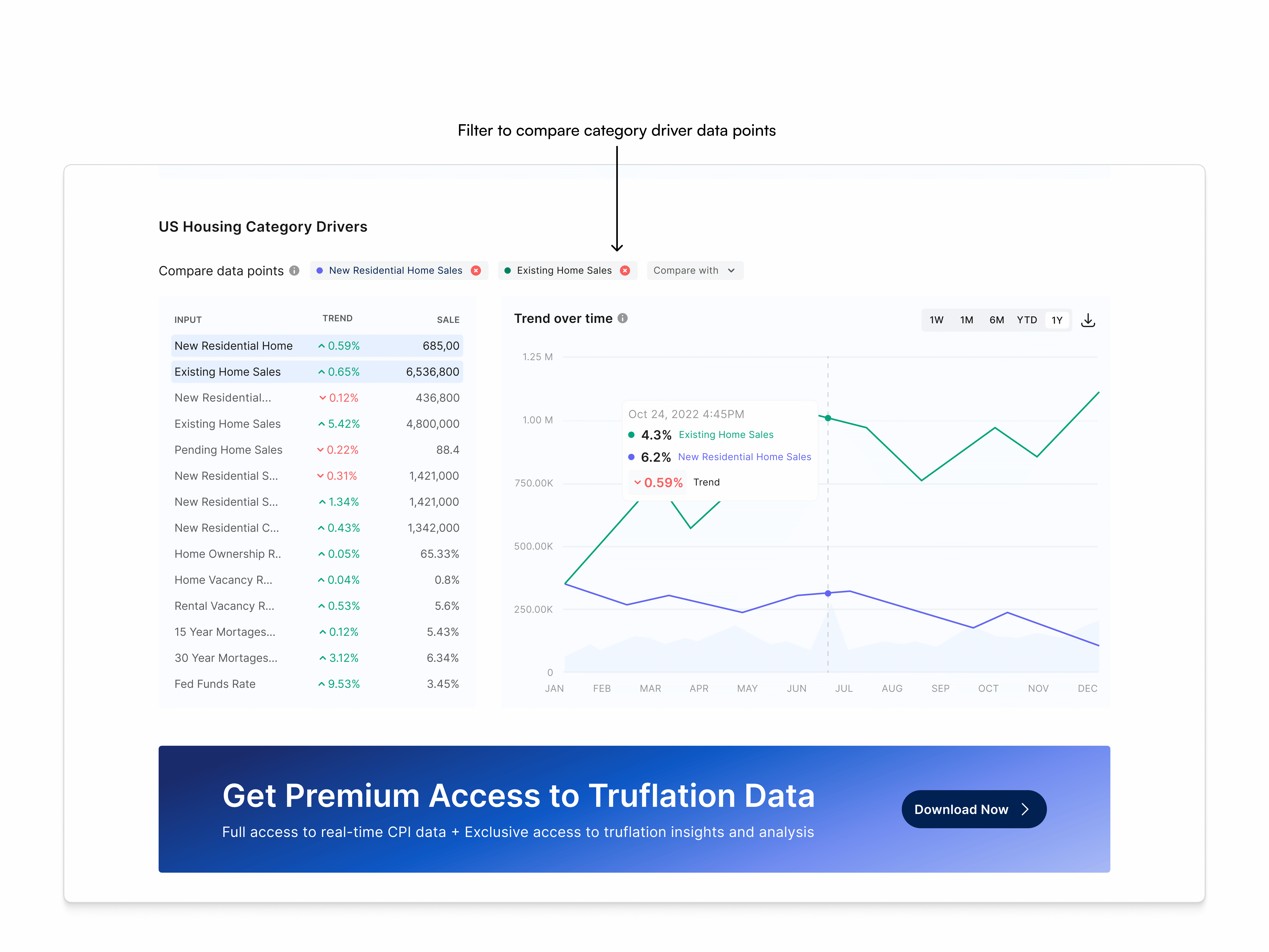 Truflation dashboard comparing real-time housing category data like new and existing home sales with interactive trend chart and data filters