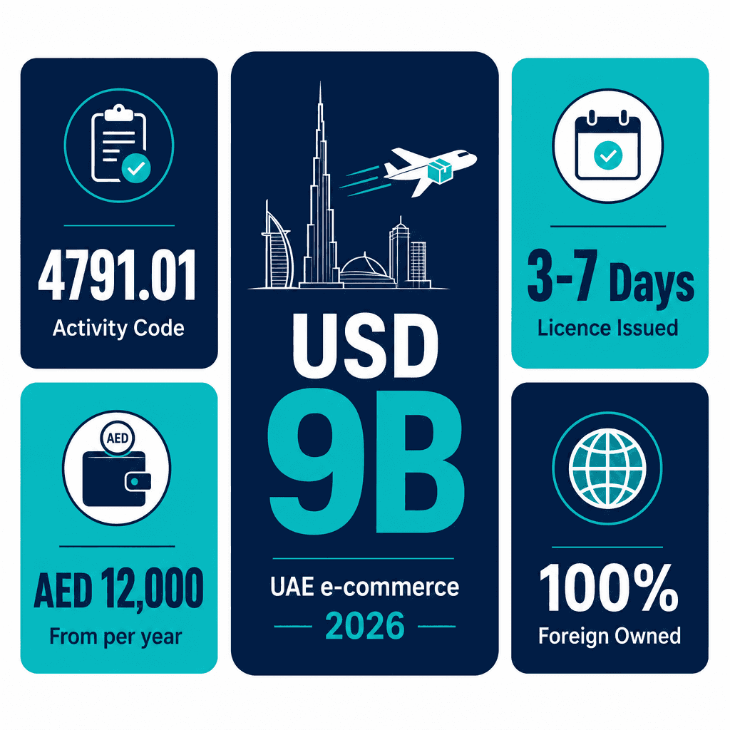 Infographic: Mail Order Retail Trading License in Dubai