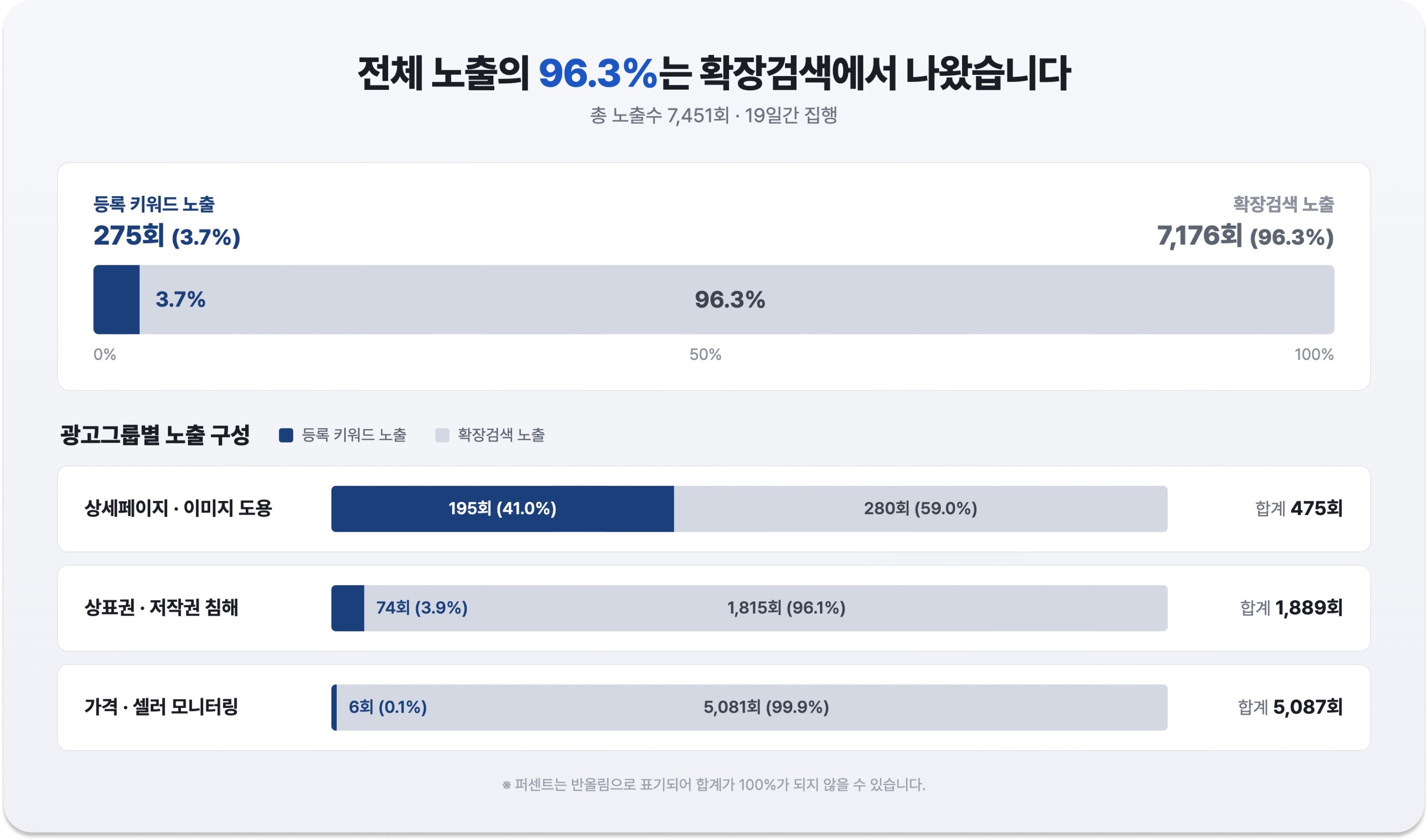 Naver ad impression breakdown by registered keyword vs expanded search 네이버 검색광고 등록 키워드·확장검색 노출 비중
