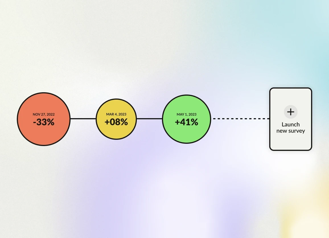 Screenshot of the Org health dashboard. Page titled How well are subteams working with each other? Graph ranking internal collaboration colour coded green down to orange.