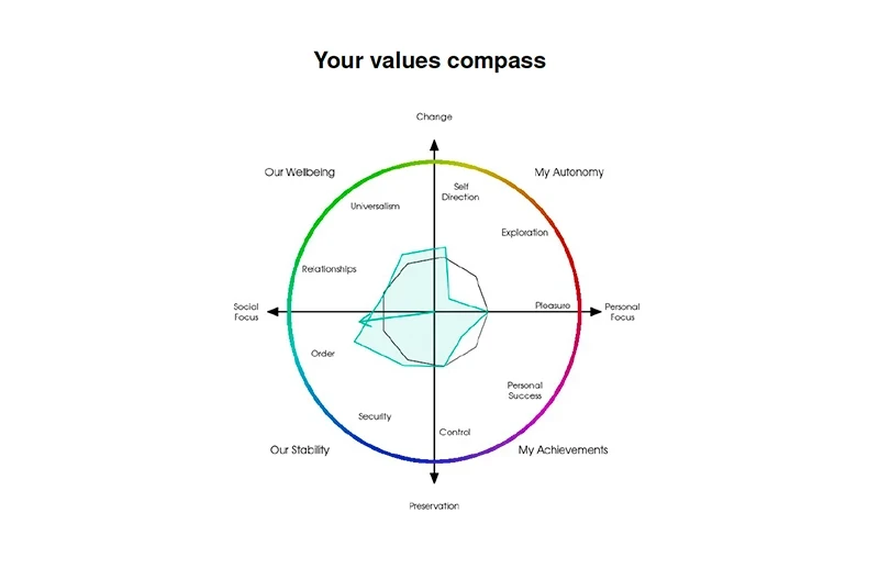 Text reads Your values compass. Below is a rainbow colour line circle on top of vertical and horizontal axes with quadrants Our Wellbeing, My Autonomy, My Achievements, Our Stability. Right hand side test rads your overall impact and shows a bar chart.