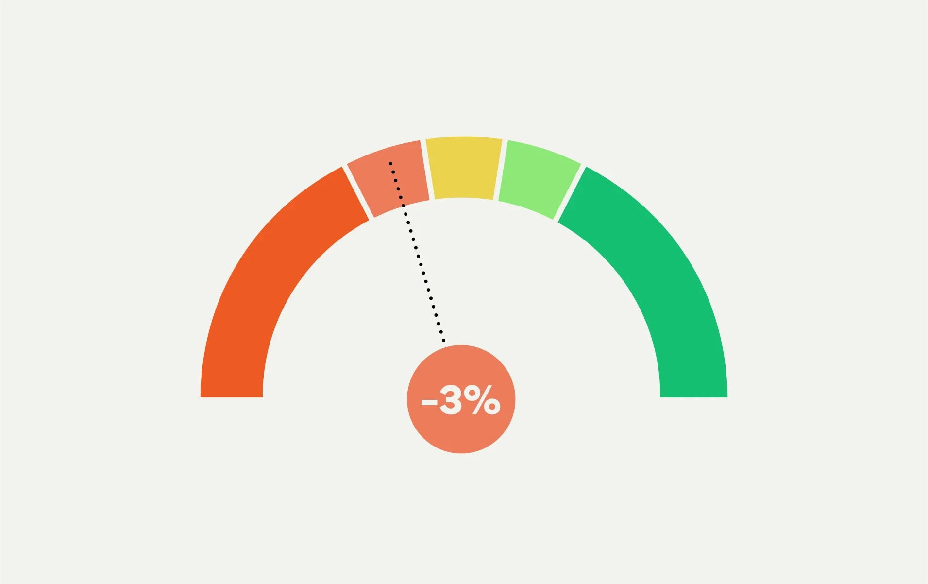 Dial reading -3% pointing to an amber section of a scale running from red to green.