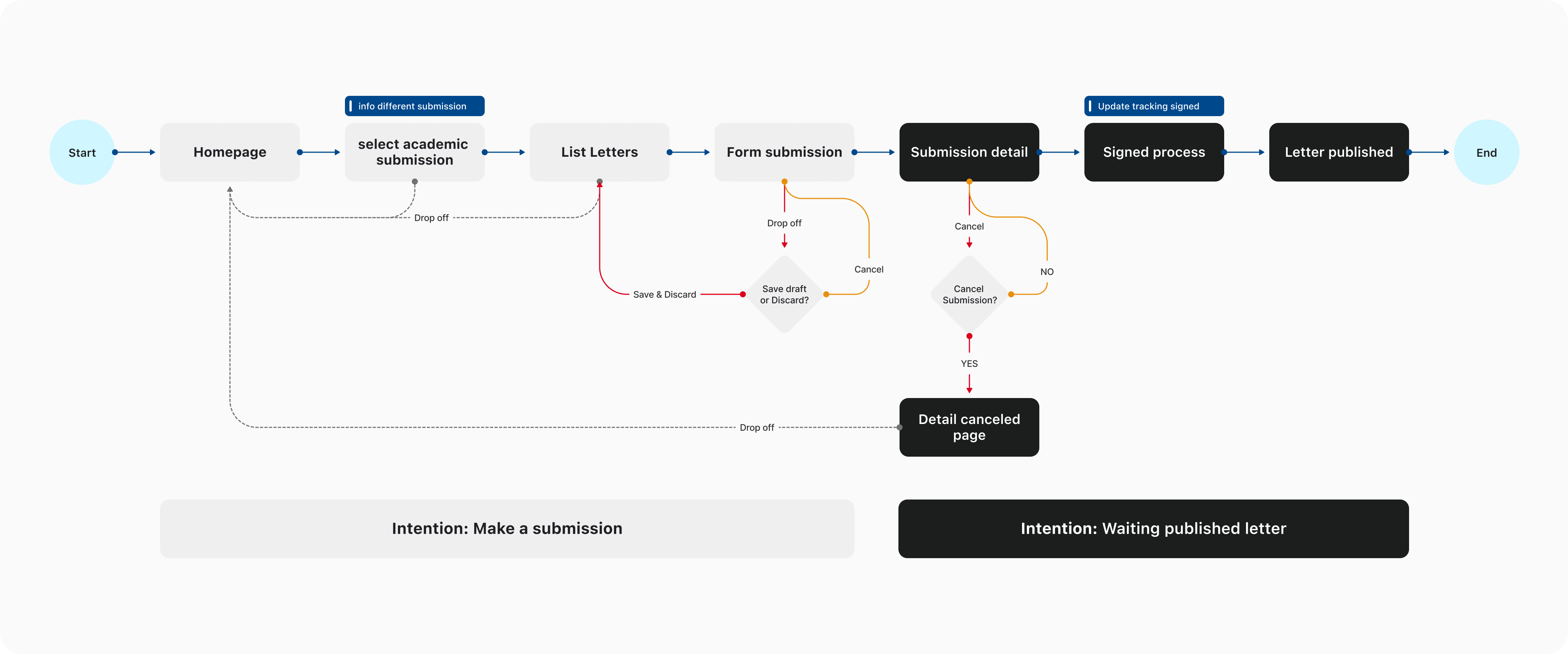 Image: user journey approach