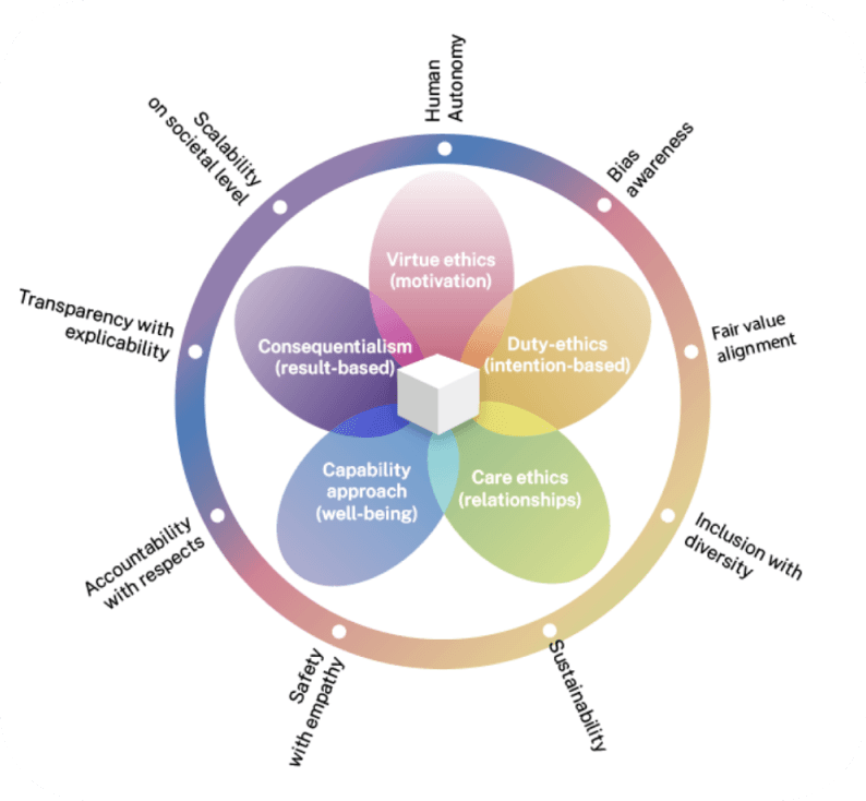 defined framework - a spectrum of ethical values