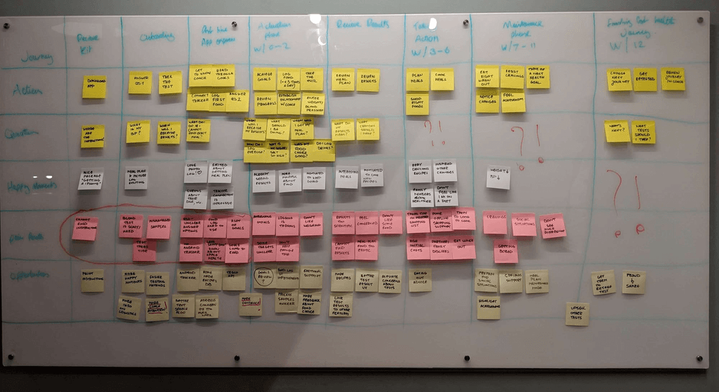 A whiteboard with many post it notes, detailing the user journey of the OME Health app, to help the team highlight problems, and knowledge gaps in the experience