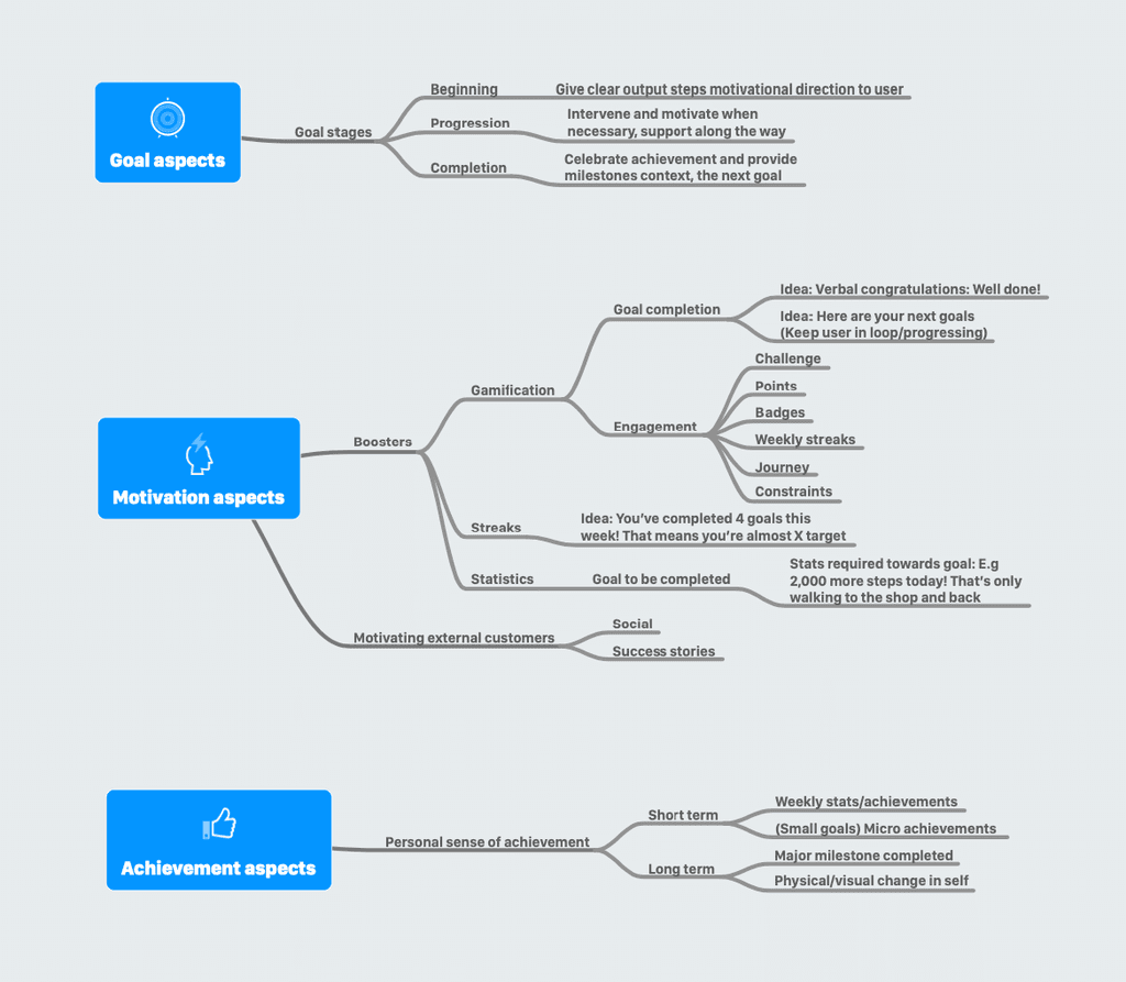 a diagram of aspects that affect the user