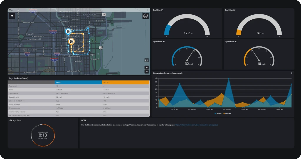 Bus status and location dashboard for IoT