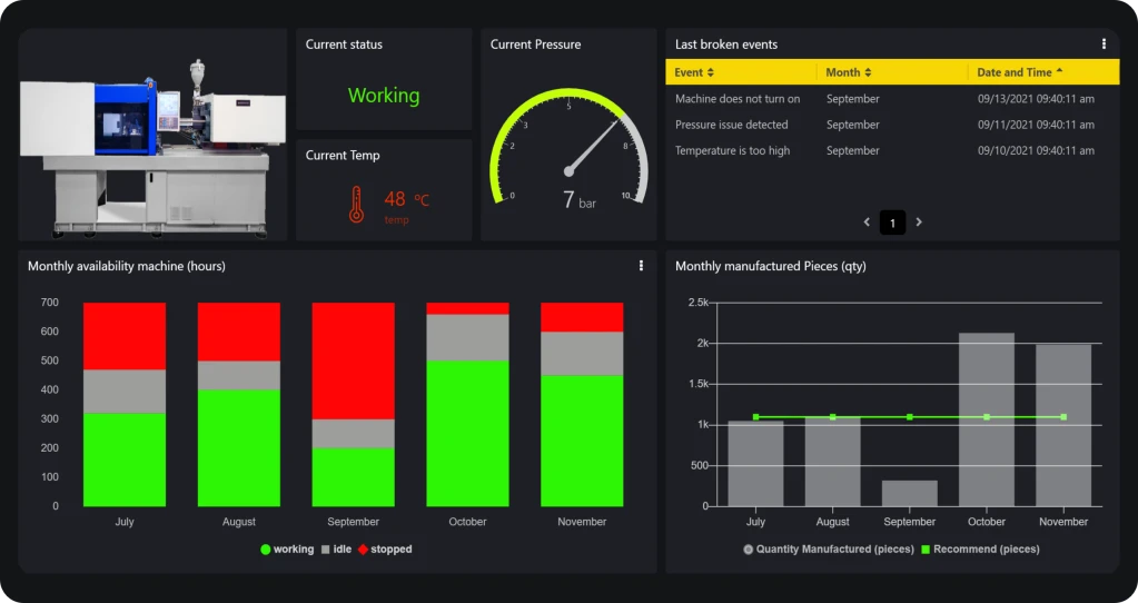 Industrial machine status of operation dashboard for IoT