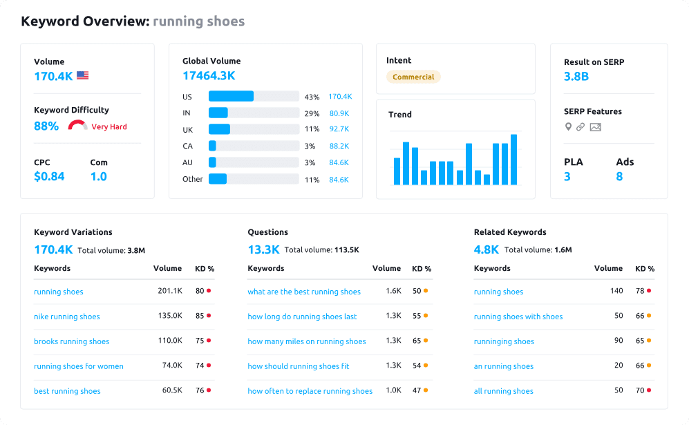 dashboard of Semrush