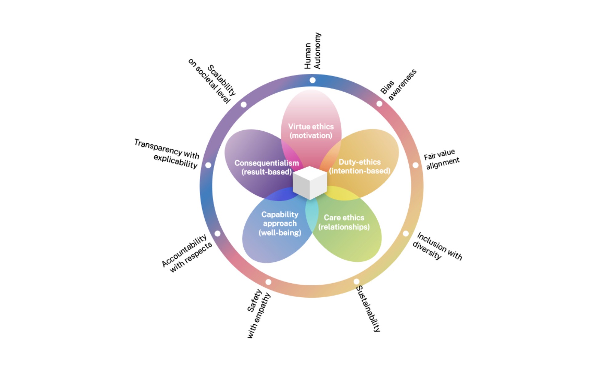 the diagram of defined spectrum of ethics for design and technology