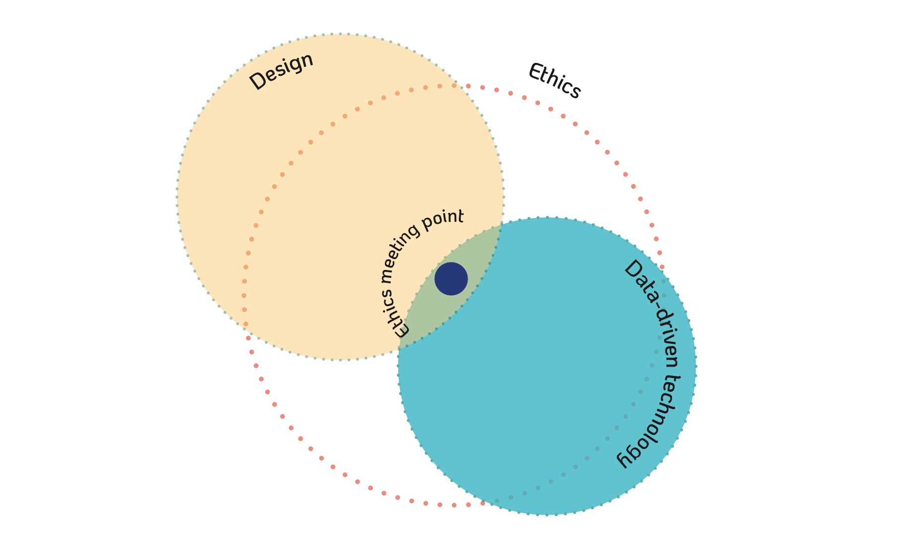 a diagram of interaction between design, data-driven technology and ethics