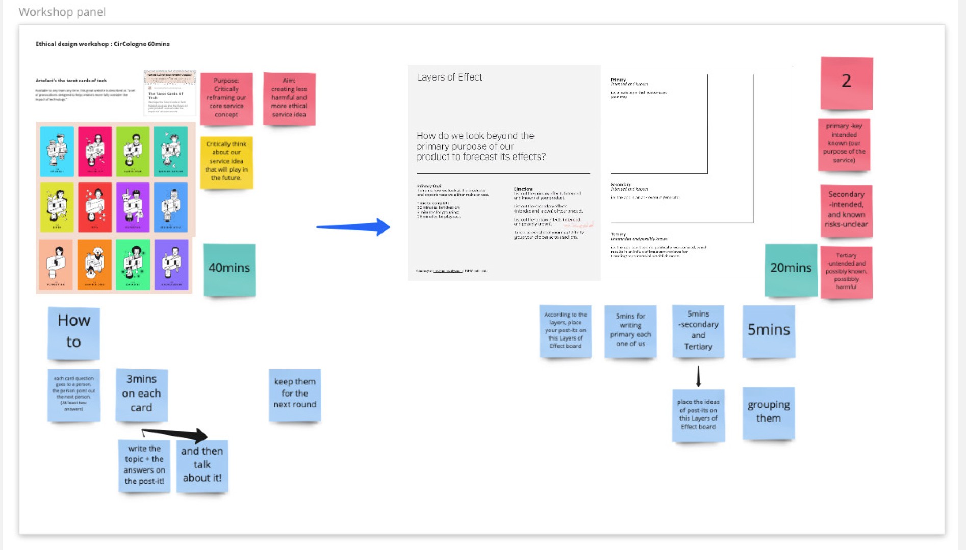 the plan of participatory workshop with two ethical toolkits facilitated by Jiye Kim