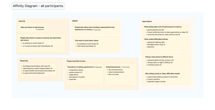 Themes found - Affinity Diagram