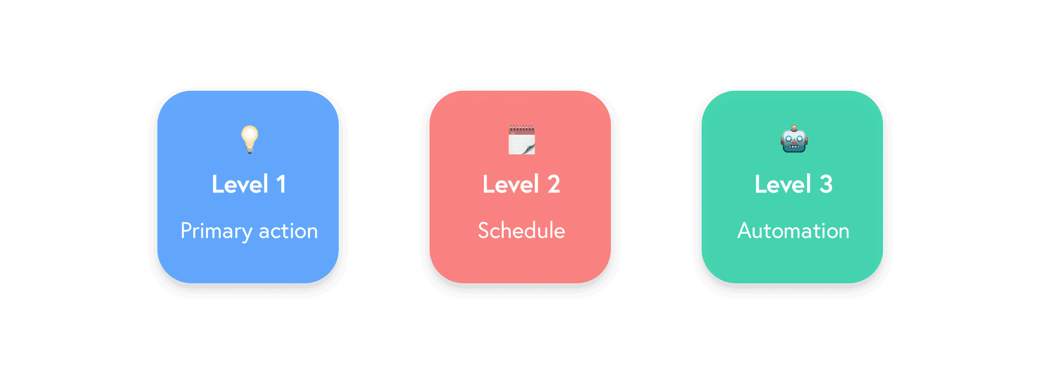 Diagram of level 1, level 2 and level 3 user interaction models