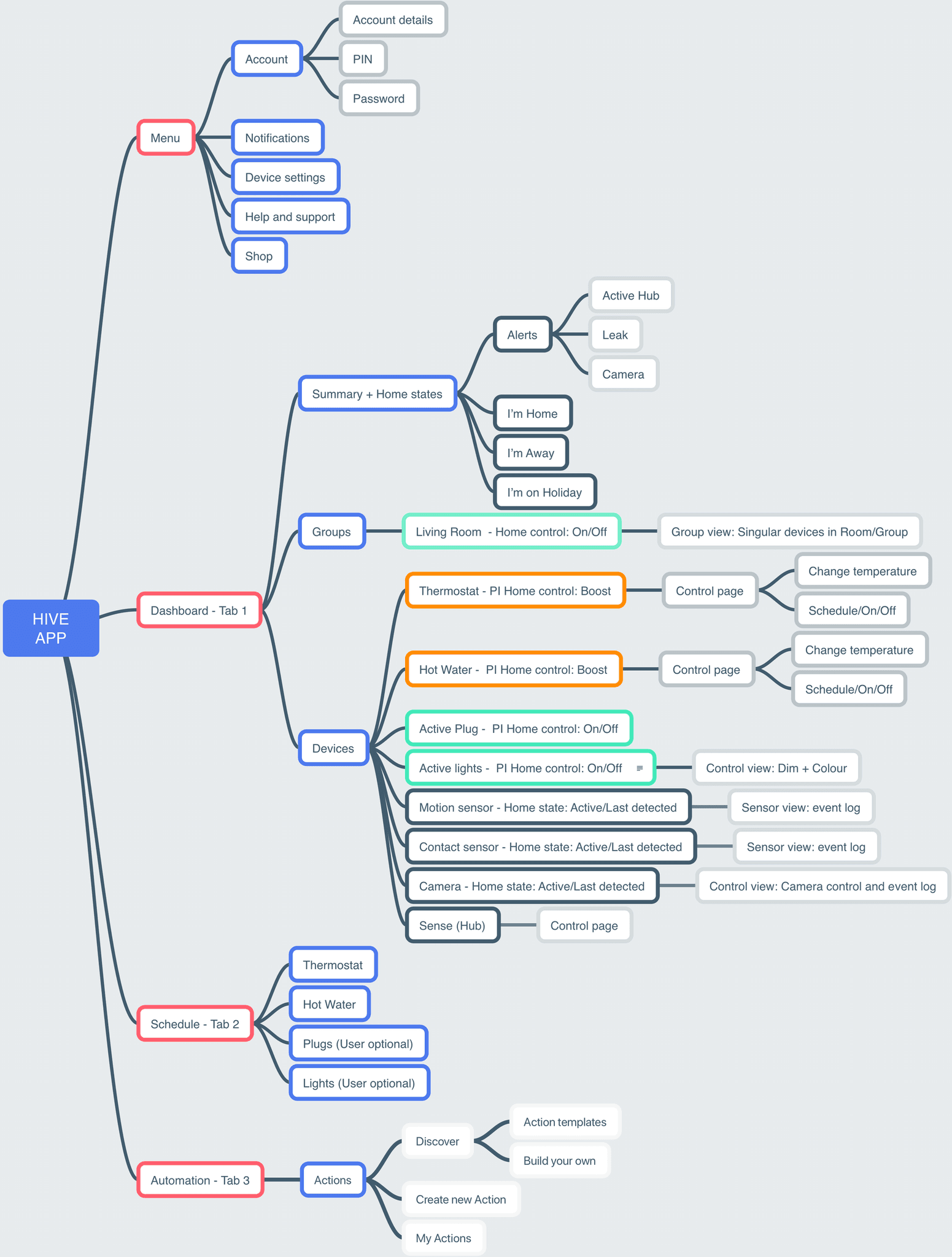 Diagram of the information architecture