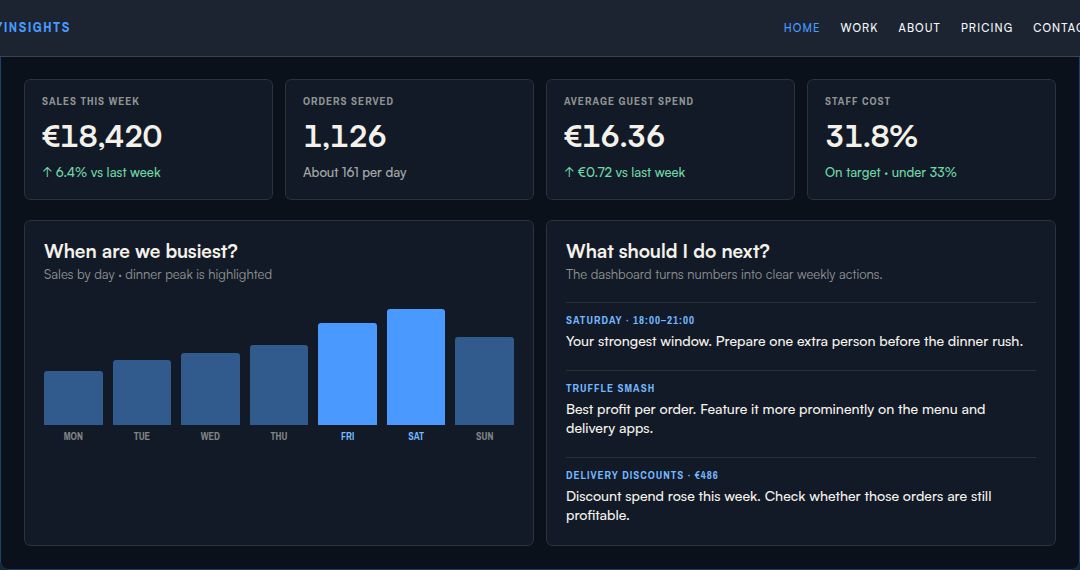 Restaurant performance dashboard with sales, staffing and owner actions