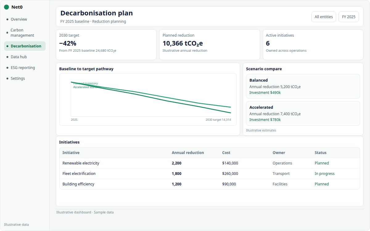 Illustrative Net0 decarbonisation dashboard showing reduction pathways, scenario costs and initiative ownership
