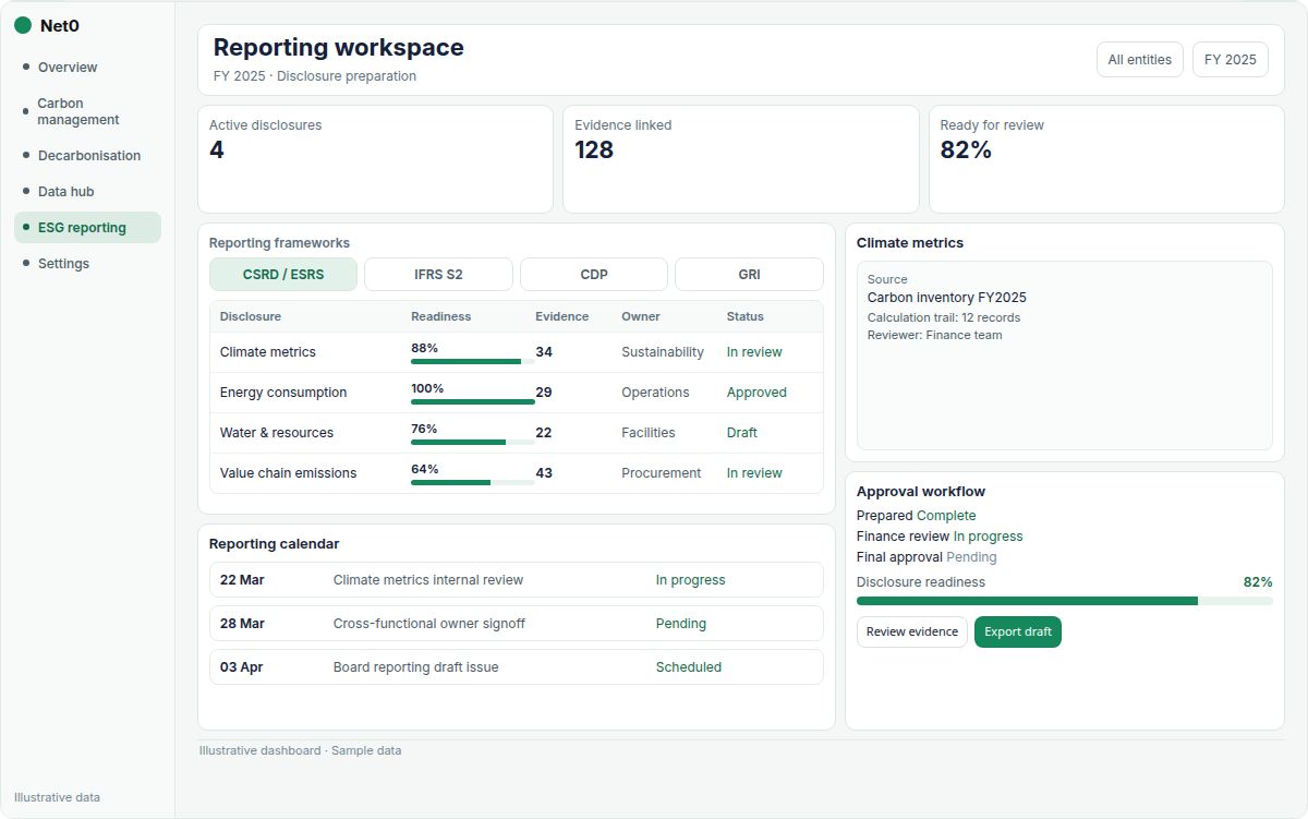 Illustrative Net0 ESG reporting dashboard showing CSRD / ESRS, IFRS S2, CDP and GRI frameworks, disclosure readiness, evidence, reporting calendar and approval workflow