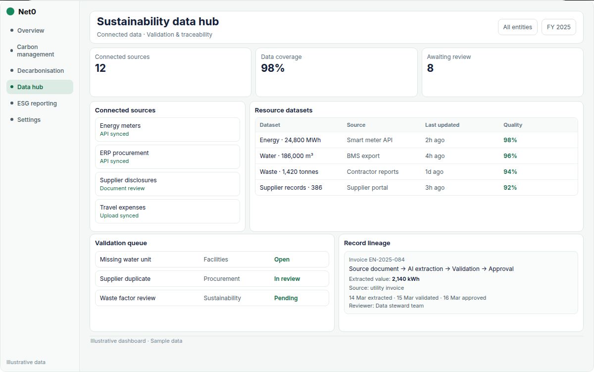 Illustrative Net0 sustainability data hub dashboard showing connected sources, resource datasets, validation queue and record lineage