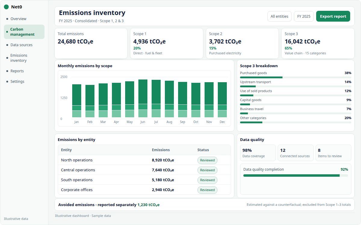 Illustrative Net0 carbon dashboard showing Scope 1–3 inventory, monthly emissions, Scope 3 categories, entity totals, data quality and separately reported avoided emissions