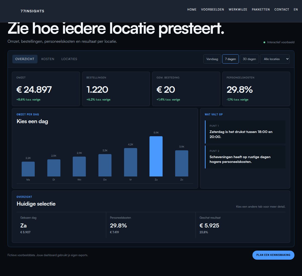 Restaurant Performance dashboard